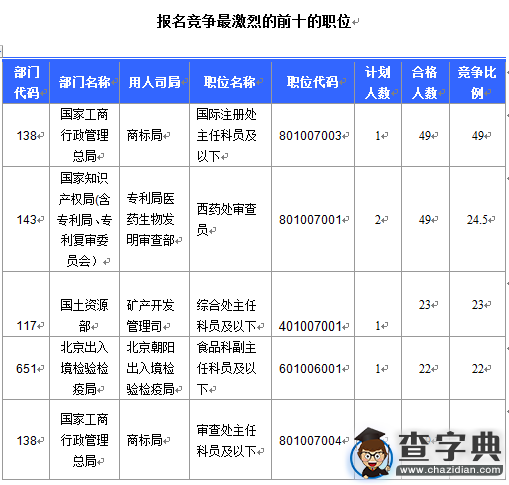 2016國考報名北京地區1769人過審（截至15日17時）5