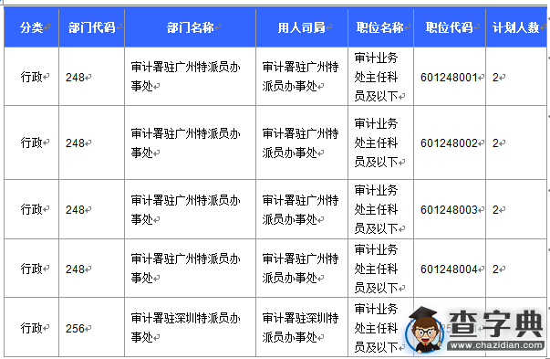 2016國考廣東審核人數達391人（截至15日16時）5