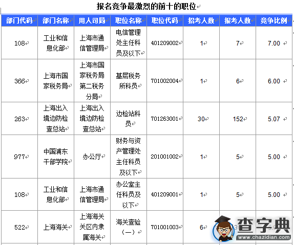 2016國考上海審核人數達321人（截至15日17時）5