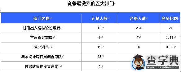 2016國考報名甘肅通過審核106人（截至15日17時）2