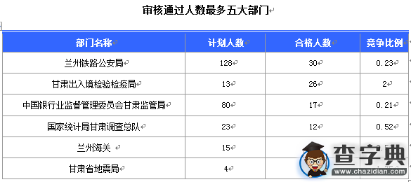 2016國考報名甘肅通過審核106人（截至15日17時）1