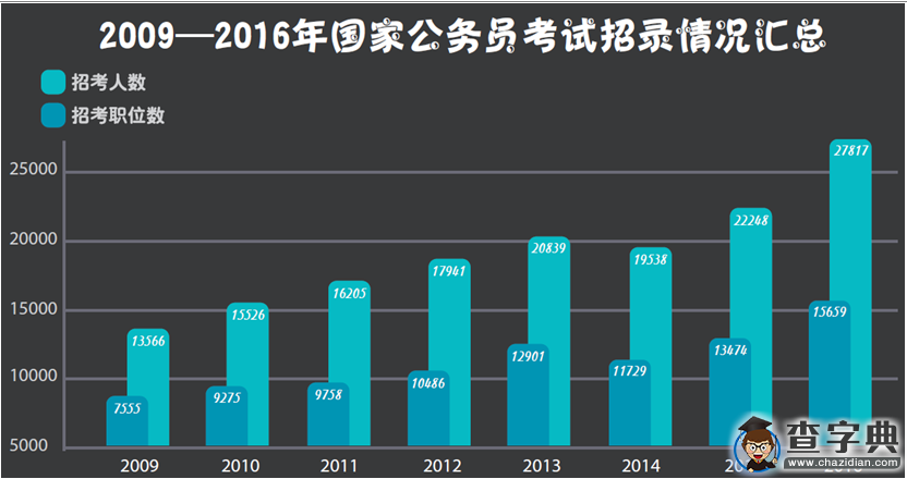 2016年國家公務員考試職位分析1