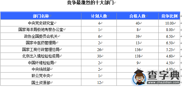 2016國考報名北京地區1769人過審（截至15日17時）2
