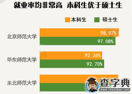 6所師范類高校畢業生都去哪兒了？2