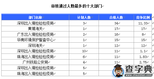 2016國考廣東審核人數達391人（截至15日16時）1
