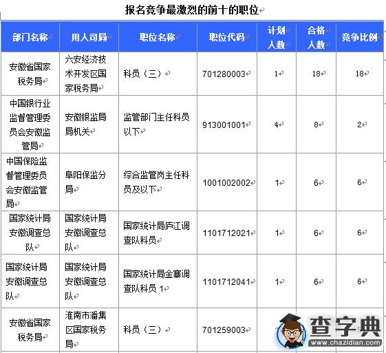 2016國考報名安徽通過審核229人（截至15日17時）5