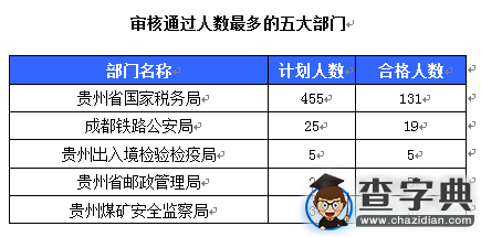 2016國考報名貴州審核人數146人（截止15日17時）1