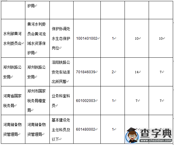 2016國考報名河南通過審核374人（截至15日17時）6