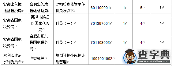 2016國考報名安徽通過審核229人（截至15日17時）6