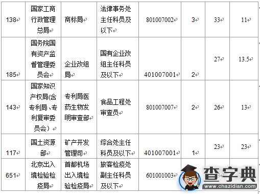 2016國考報名北京地區1769人過審（截至15日17時）4