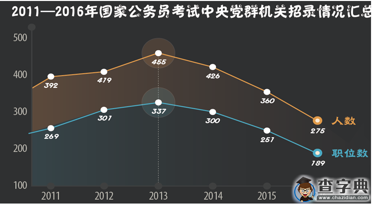 2016年國家公務員考試職位分析2