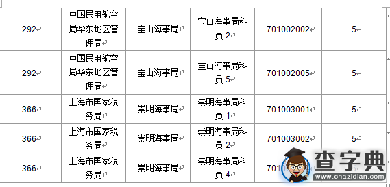2016國考上海審核人數達321人（截至15日17時）9