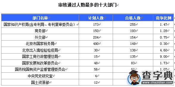 2016國考報名北京地區1769人過審（截至15日17時）1