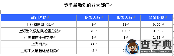 2016國考上海審核人數達321人（截至15日17時）2