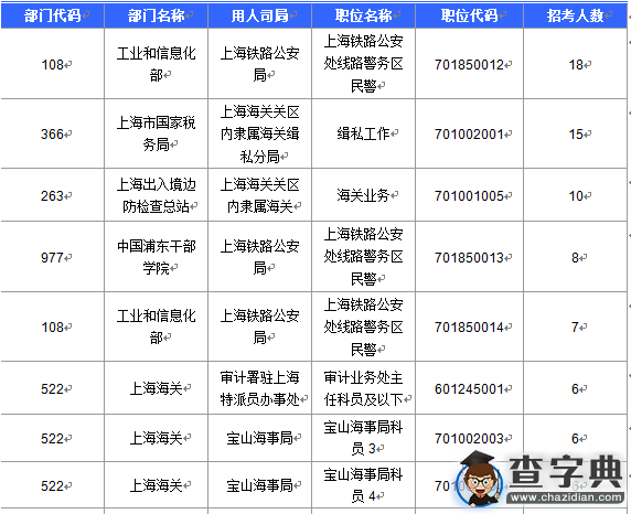 2016國考上海審核人數達321人（截至15日17時）7