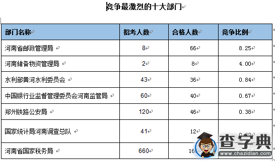 2016國考報名河南通過審核374人（截至15日17時）2