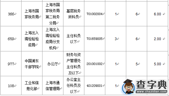 2016國考上海審核人數達321人（截至15日17時）4