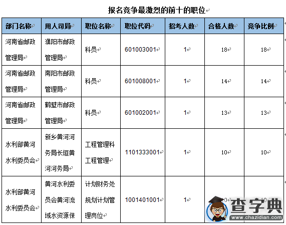 2016國考報名河南通過審核374人（截至15日17時）5