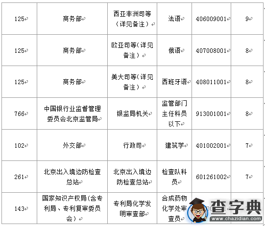 2016國考報名北京地區1769人過審（截至15日17時）8