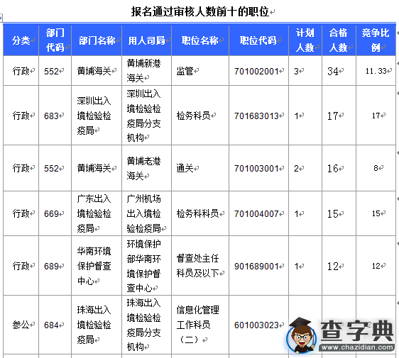 2016國考廣東審核人數達391人（截至15日16時）3