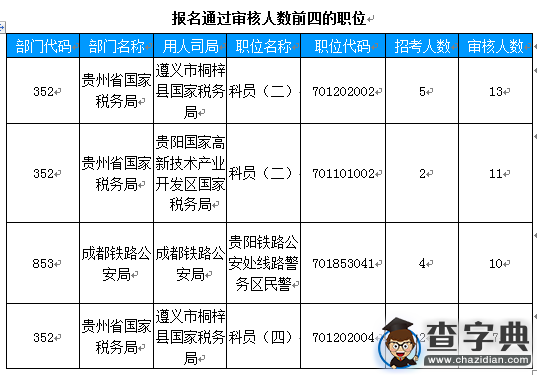 2016國考報名貴州審核人數146人（截止15日17時）2