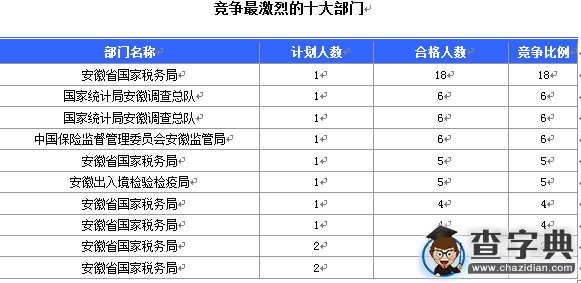 2016國考報名安徽通過審核229人（截至15日17時）2