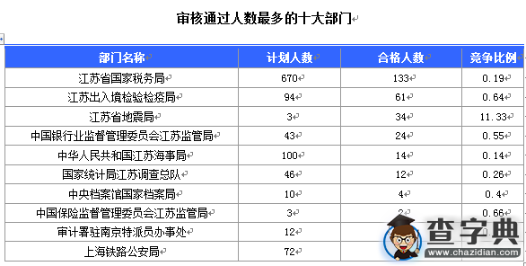 2016國考江蘇審核人數達655人（截至15日17時）1
