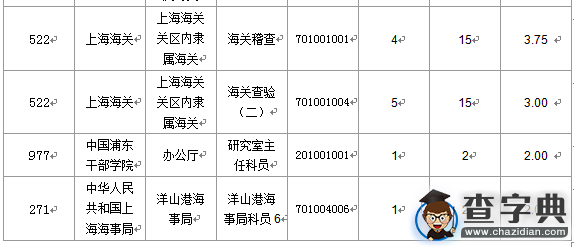 2016國考上海審核人數達321人（截至15日17時）6