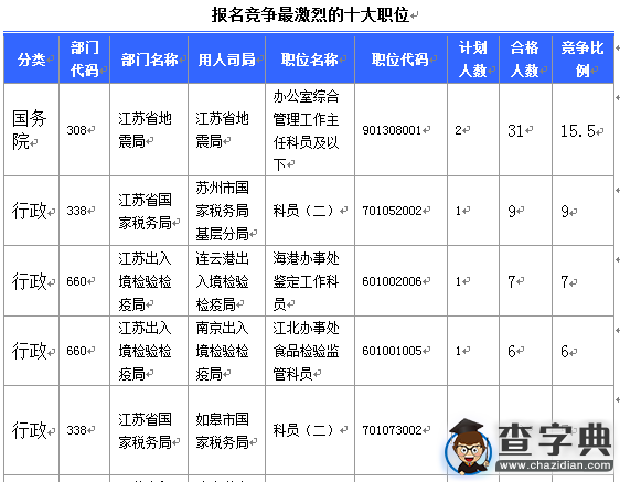 2016國考江蘇審核人數達655人（截至15日17時）5