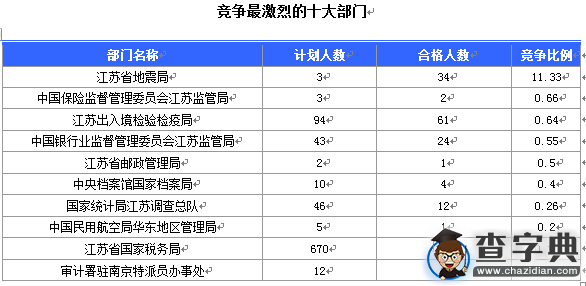 2016國考江蘇審核人數達655人（截至15日17時）2