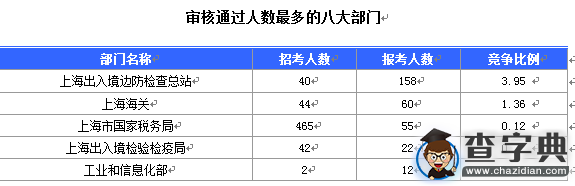 2016國考上海審核人數達321人（截至15日17時）1