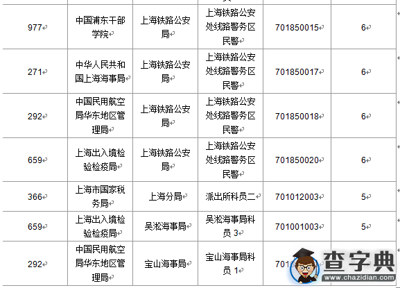 2016國考上海審核人數達321人（截至15日17時）8