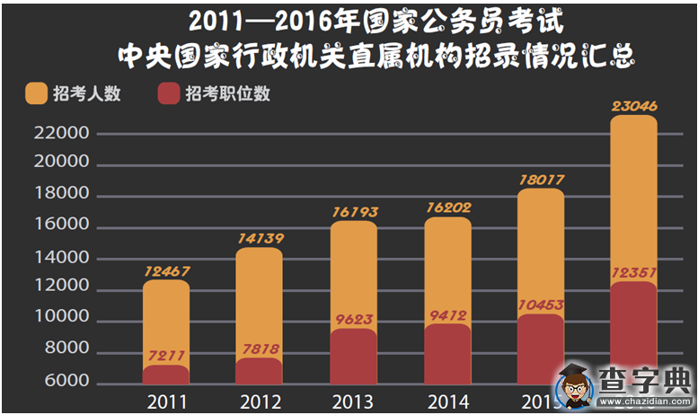 2016年國家公務員考試職位分析4