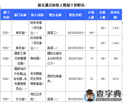 2016國考報名北京地區1769人過審（截至15日17時）3