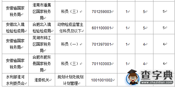 2016國考報名安徽通過審核229人（截至15日17時）4
