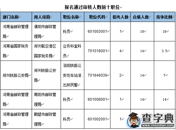 2016國考報名河南通過審核374人（截至15日17時）3