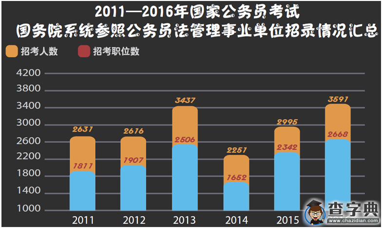 2016年國家公務員考試職位分析5