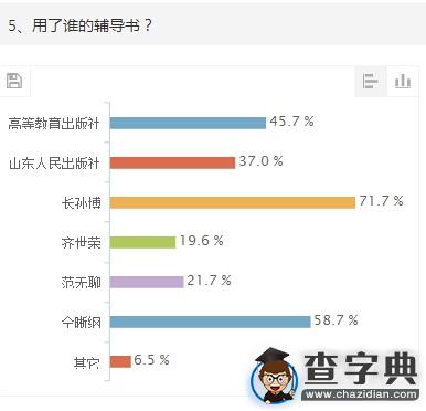 2015年考研歷史學統考初試調查報告5