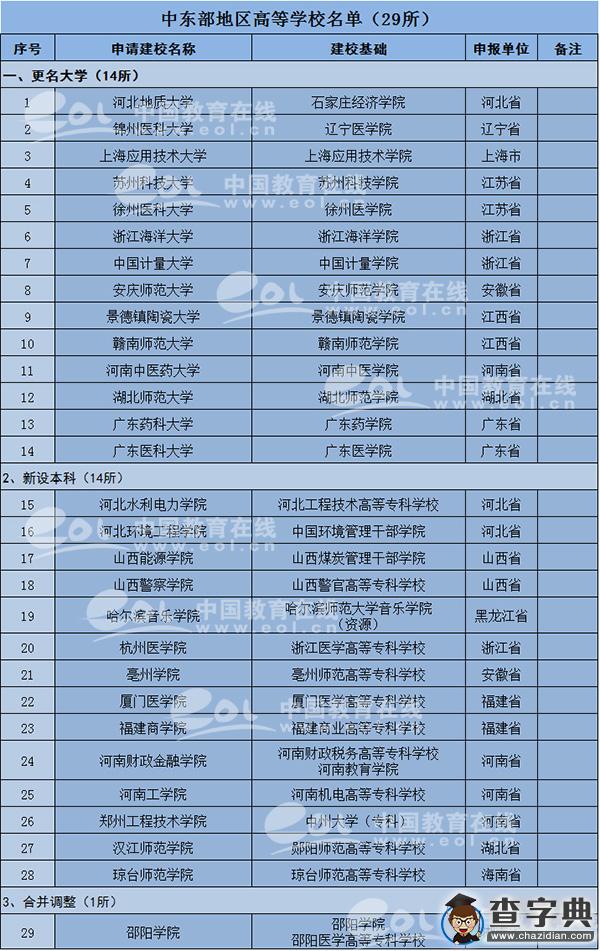 2016年高校更名結果出爐！浙江省4所更名成功，1所“去籌”成功1