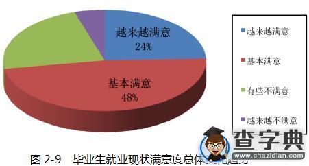 內蒙古工業大學2015屆畢業生就業質量報告15