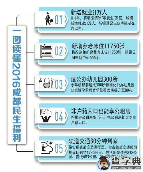 成都2016年將新建300所幼公辦兒園1