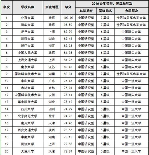 2016中國大學700強出爐 北大清華復旦蟬聯三甲1