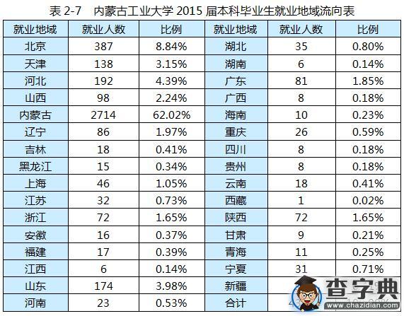 內蒙古工業大學2015屆畢業生就業質量報告10