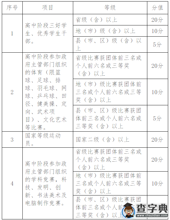 浙江農業商貿職業學院 2016年“三位一體”綜合評價招生章程2