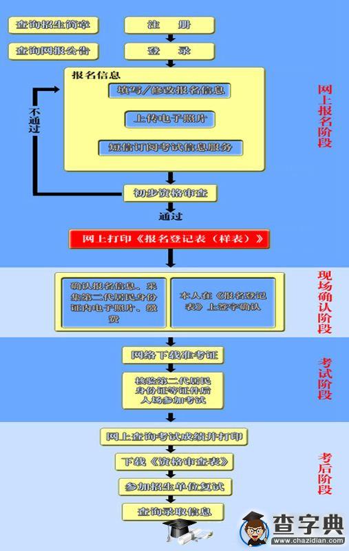 2016年同等學力申碩報名流程(圖)1