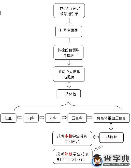 盤點：復試需要準備的證件、政審和體檢流程3