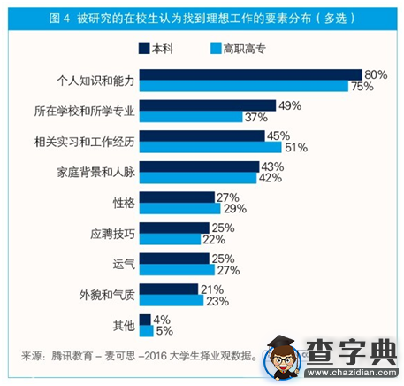 超過五成本科生最低期待薪資為3000-5000元4