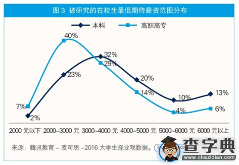超過五成本科生最低期待薪資為3000-5000元3
