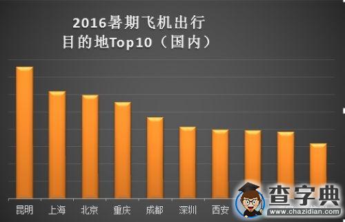 這些最受歡迎目的地，你去過了嗎？2