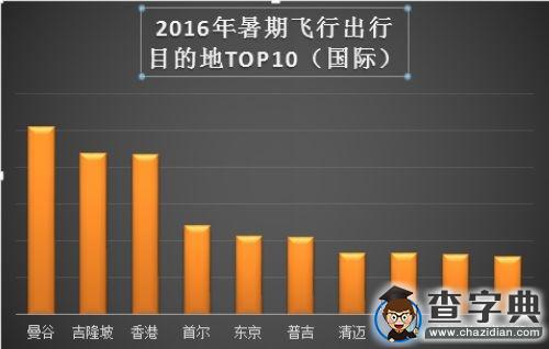 這些最受歡迎目的地，你去過了嗎？3